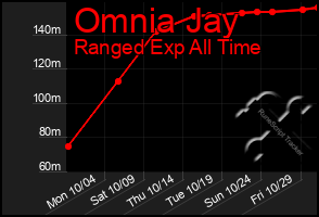 Total Graph of Omnia Jay