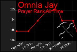 Total Graph of Omnia Jay