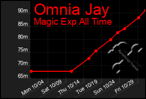 Total Graph of Omnia Jay