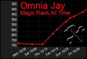 Total Graph of Omnia Jay