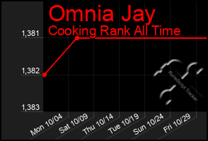 Total Graph of Omnia Jay