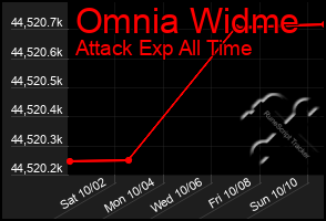 Total Graph of Omnia Widme