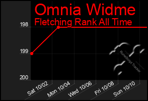 Total Graph of Omnia Widme