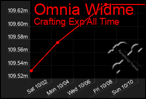 Total Graph of Omnia Widme