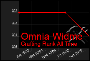 Total Graph of Omnia Widme