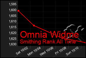 Total Graph of Omnia Widme
