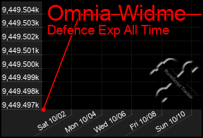 Total Graph of Omnia Widme