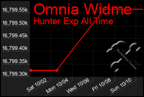 Total Graph of Omnia Widme