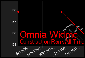 Total Graph of Omnia Widme