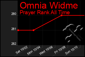 Total Graph of Omnia Widme