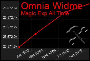Total Graph of Omnia Widme