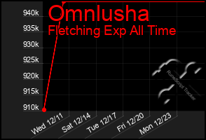 Total Graph of Omnlusha