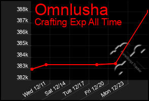 Total Graph of Omnlusha