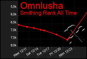 Total Graph of Omnlusha