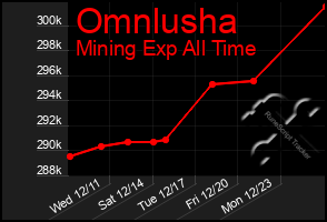 Total Graph of Omnlusha