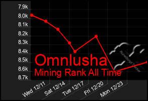 Total Graph of Omnlusha