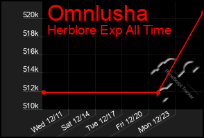 Total Graph of Omnlusha