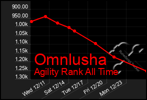 Total Graph of Omnlusha