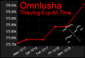 Total Graph of Omnlusha