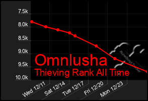 Total Graph of Omnlusha