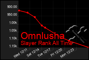 Total Graph of Omnlusha