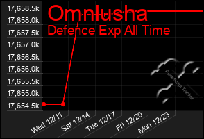 Total Graph of Omnlusha