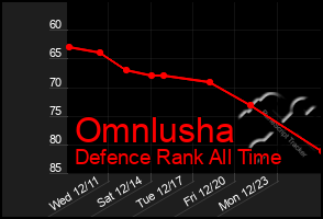 Total Graph of Omnlusha