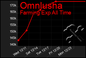 Total Graph of Omnlusha