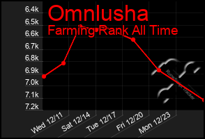 Total Graph of Omnlusha