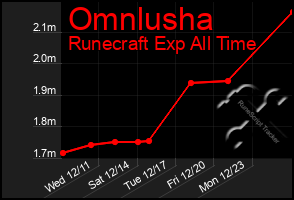 Total Graph of Omnlusha