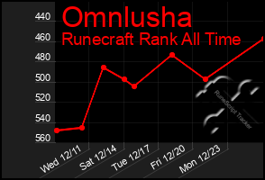 Total Graph of Omnlusha