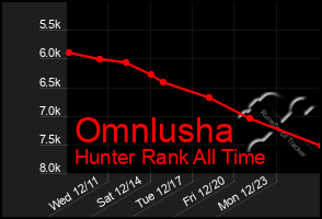 Total Graph of Omnlusha