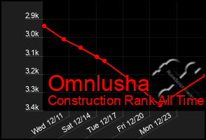 Total Graph of Omnlusha