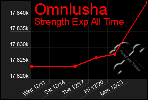 Total Graph of Omnlusha