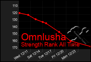 Total Graph of Omnlusha