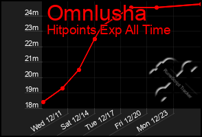 Total Graph of Omnlusha