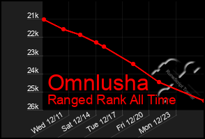 Total Graph of Omnlusha