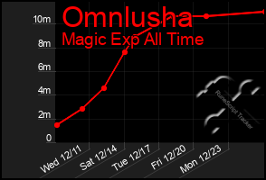 Total Graph of Omnlusha