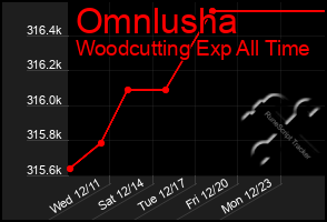 Total Graph of Omnlusha