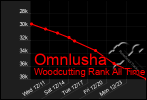 Total Graph of Omnlusha