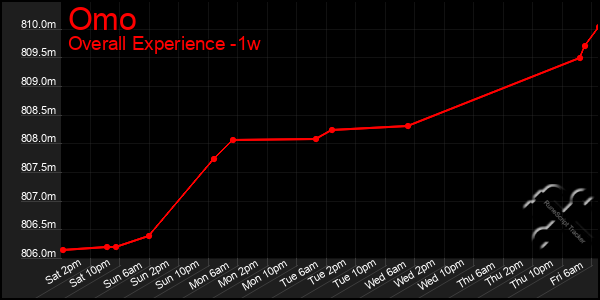 Last 7 Days Graph of Omo