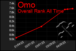Total Graph of Omo