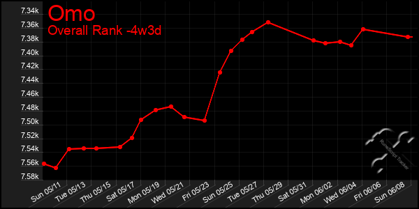 Last 31 Days Graph of Omo