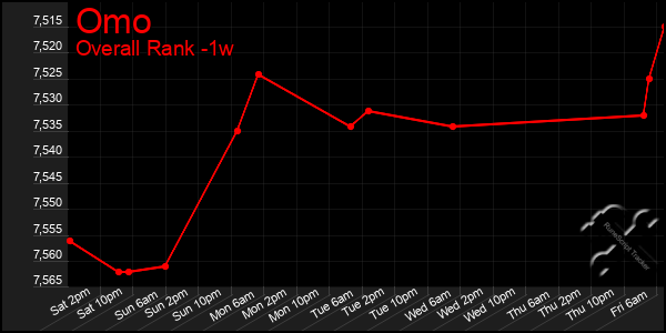 Last 7 Days Graph of Omo