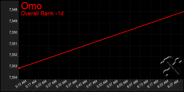 Last 24 Hours Graph of Omo
