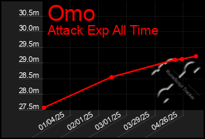 Total Graph of Omo