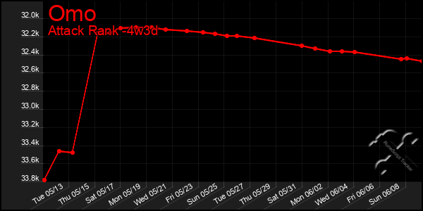 Last 31 Days Graph of Omo