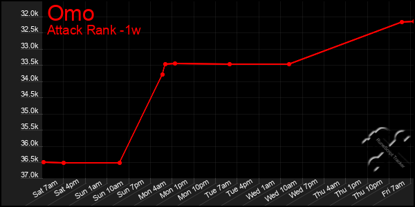 Last 7 Days Graph of Omo