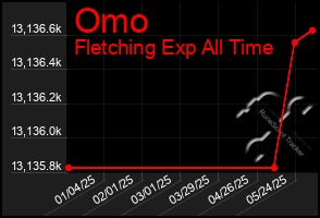 Total Graph of Omo