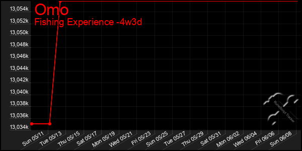 Last 31 Days Graph of Omo